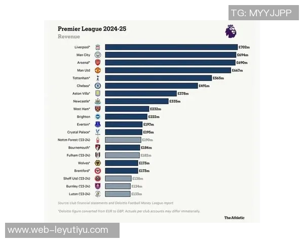 曼联在德勤收入榜首次跌至第八位被利物浦阿森纳超越引发关注 曼联在德勤收入榜首次跌至第八位被利物浦阿森纳超越引发关注